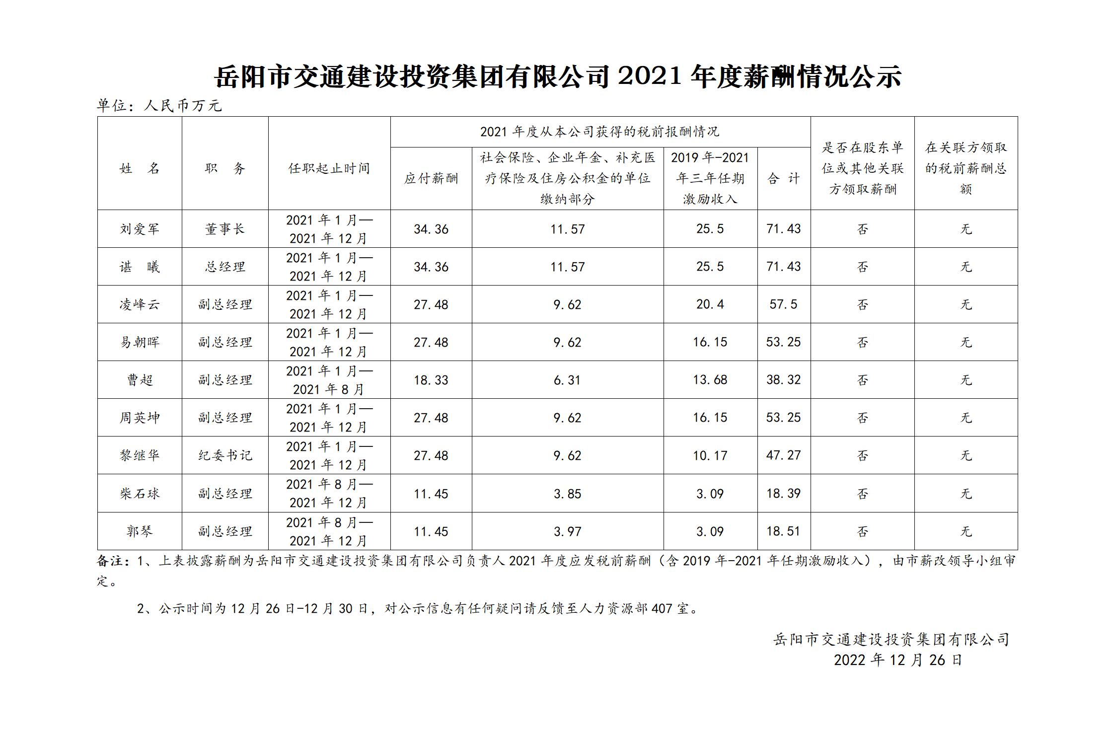 岳阳市交通建设投资集团有限公司2021年度薪酬情况公示_01.jpg